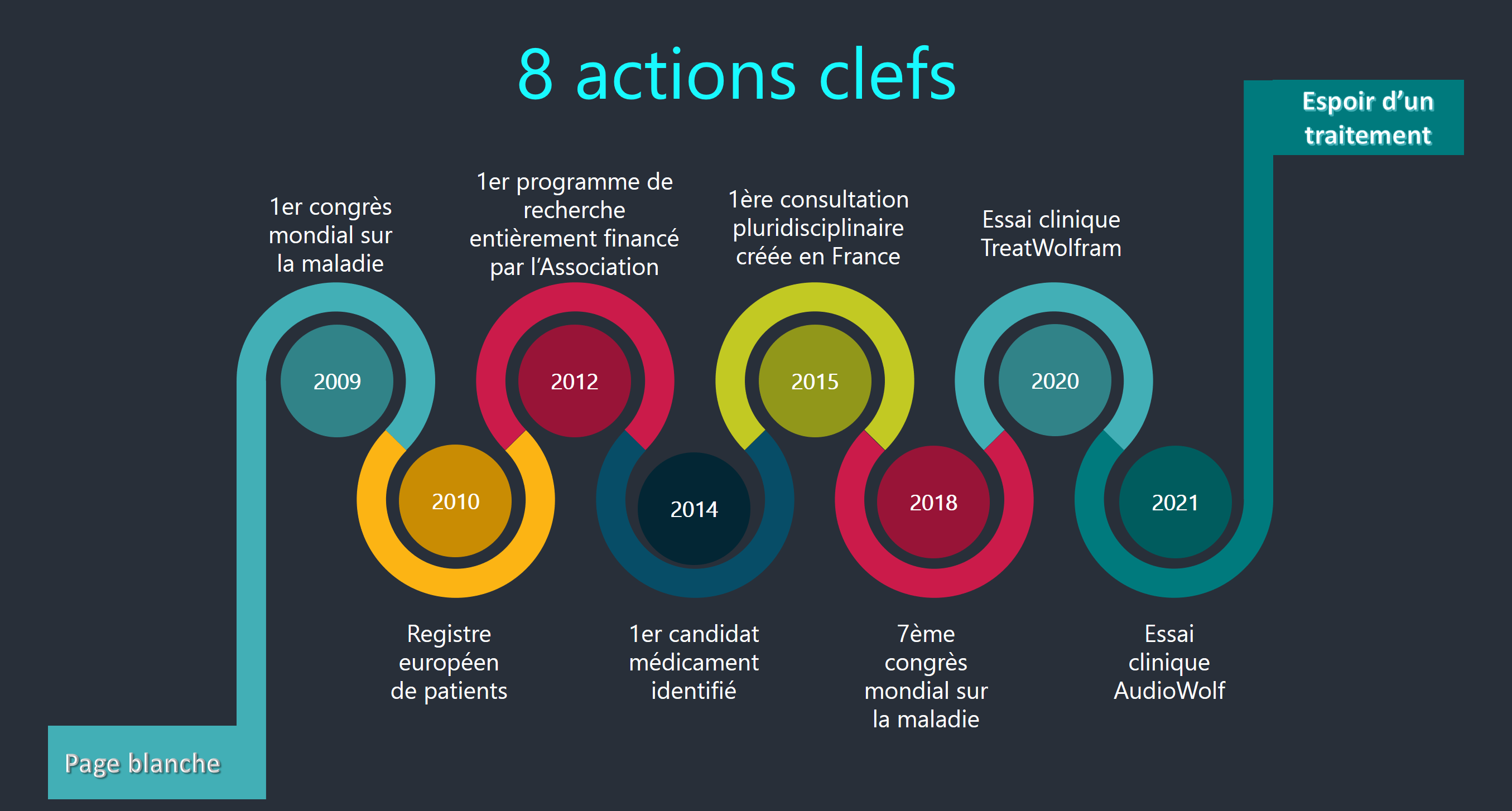 8 actions clefs